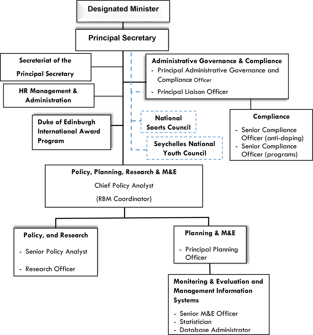 Youth and Sports Department Structure